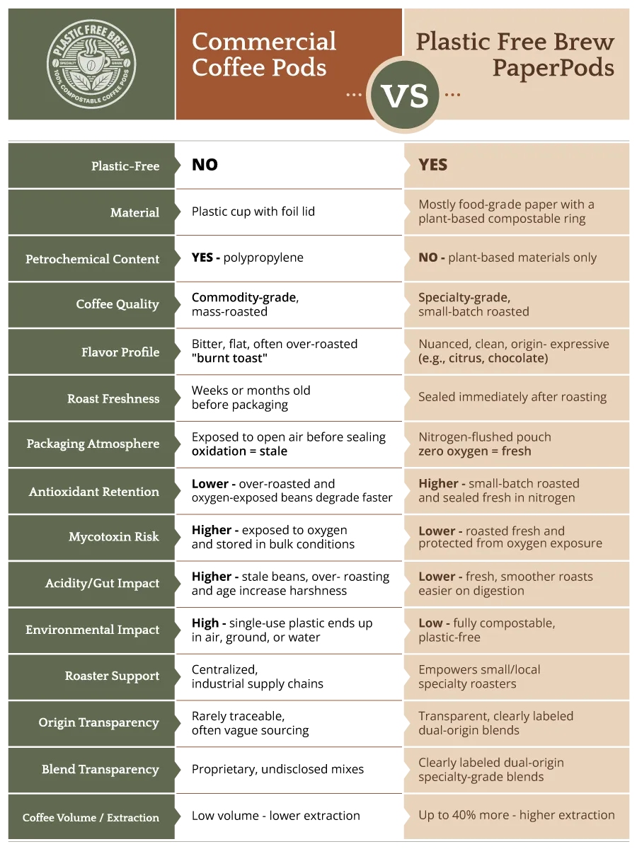 Comparison chart of commercial coffee pods vs. Plastic Free Brew PaperPods highlighting sustainability, quality, and flavor differences